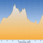 Höhenprofil Kaiserhausrunde